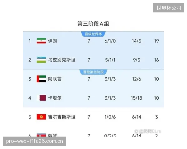 世预赛的稳定发挥成为关键，乌兹别克斯坦排名两年内实现大幅度跃升。